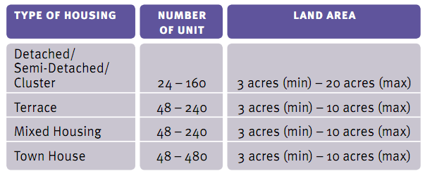 Guidelines for Development of Gated Community