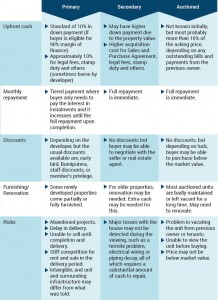Primary, Secondary Or Auctioned Properties: Which Is Worth Buying?