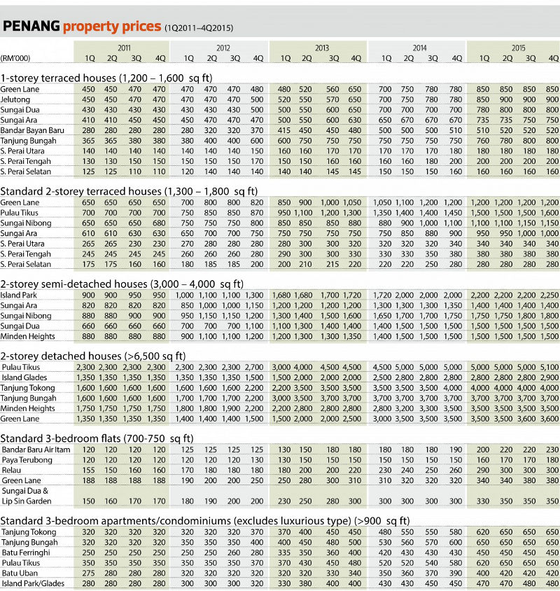 Penang Housing Price Analysis by Raine & Horne | Penang Property Talk