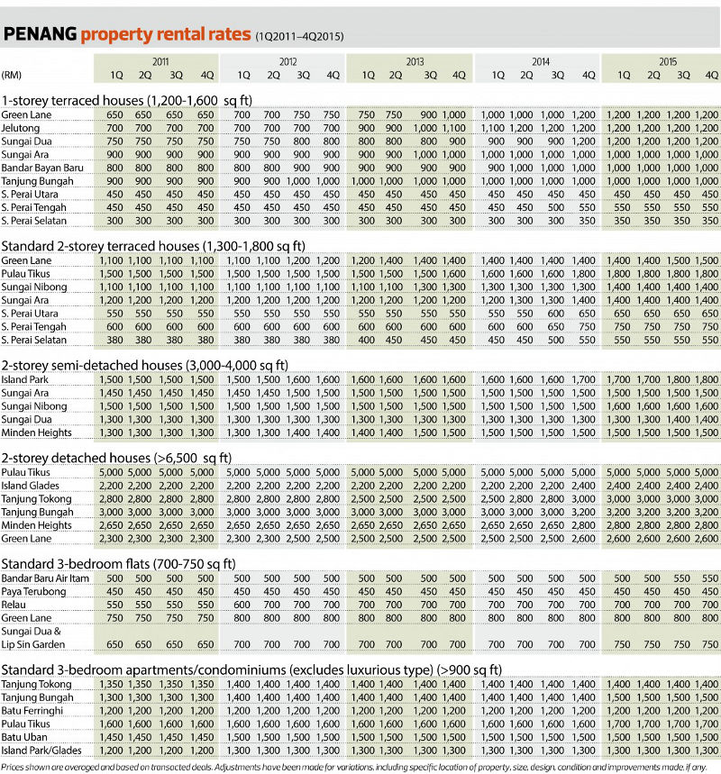 Penang Housing Price Analysis by Raine & Horne Penang Property Talk
