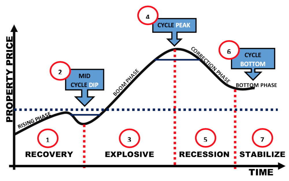 The Property Cycle (Repeat Process) | Penang Property Talk