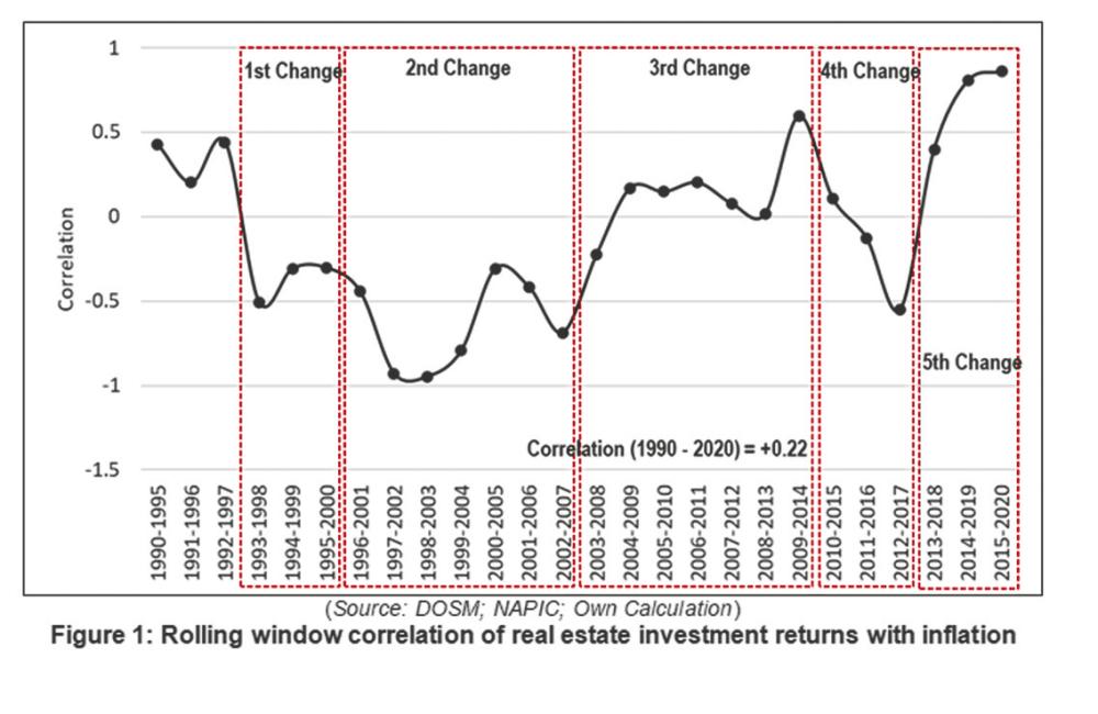Does residential property hedge against inflation? Penang Property Talk