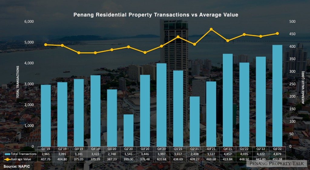 Penang Property Outlook 2023 LaptrinhX / News