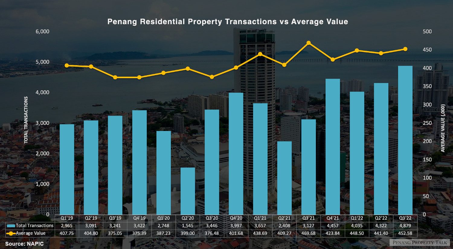 Penang Property Outlook 2023 Penang Property Talk