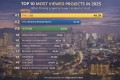 Top 10 Most Popular Projects in 2025 Top 10 Most Popular Projects in 2025